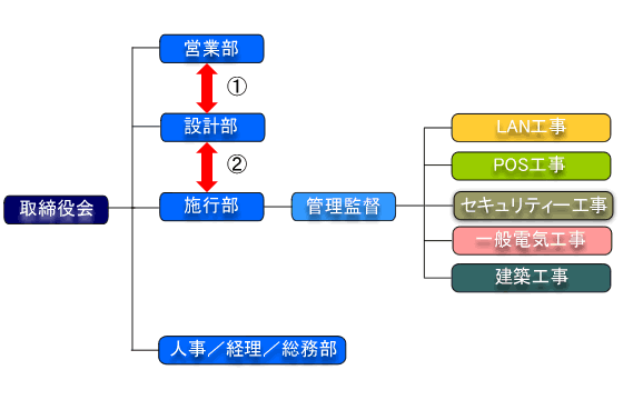 組織構成
